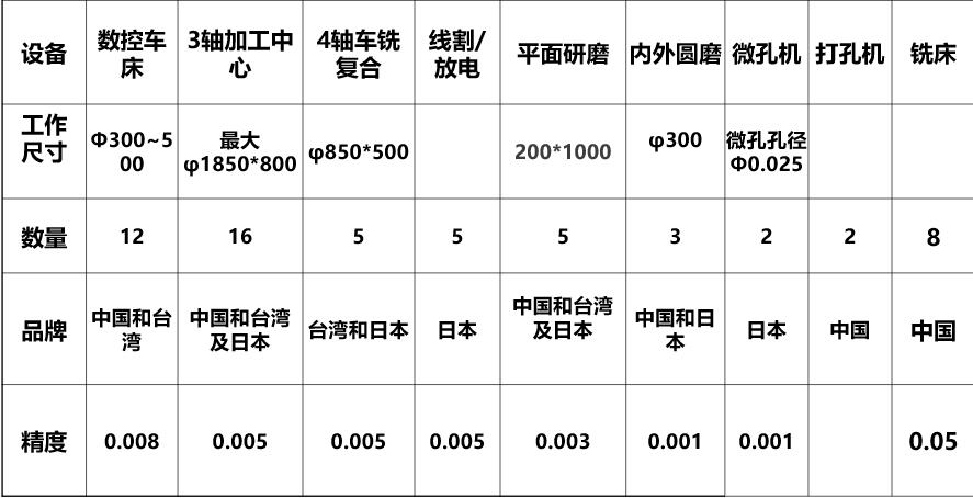 部分加工設備清單
